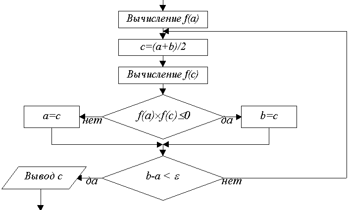 Составьте алгоритм (блок-схему) для нахождения корней квадратного уравнения: аx2+bx+c=0